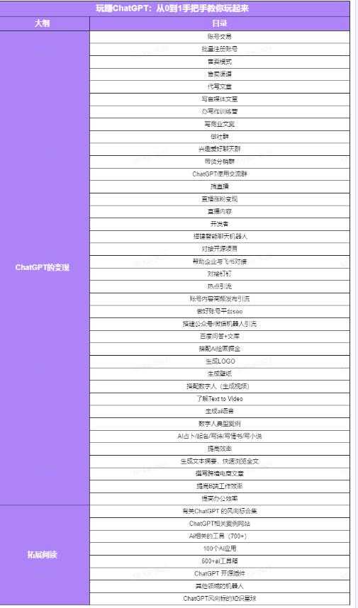 图片[5]-玩赚ChatGPT社群：听说ChatGPT可以用来搞钱？从0到1保姆级教程-玻哥网络技术工作室